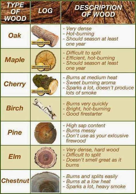 Fact Of The Day Best Firewood Burning Chart Lil Moo Creations