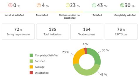 Introducing Customer Satisfaction Csat Survey For A Five Star Cx Program