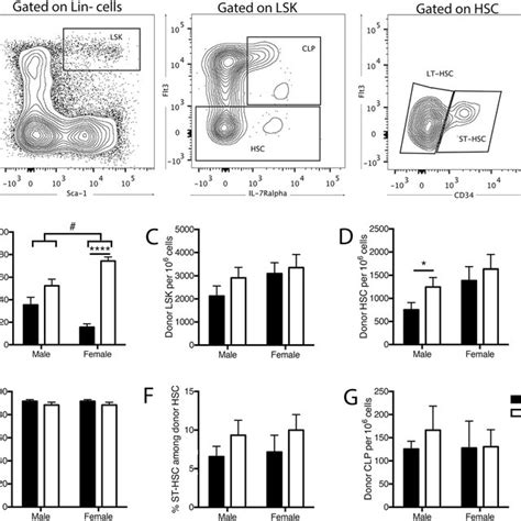 Sex Bias In Haematopoietic Cell Reconstitution By Cells Of Cd451 And