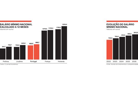Da Pobreza Coes O As Raz Es Do Governo Para Subir O Sal Rio M Nimo