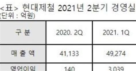 상보 현대제철 2분기 영업익 5453억창립 이후 사상 최대 실적