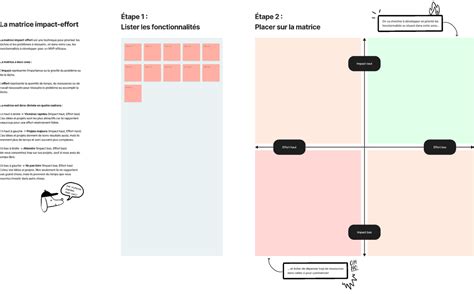 Matrice Impact Effort Priorisation Des Fonctionnalit S Figma