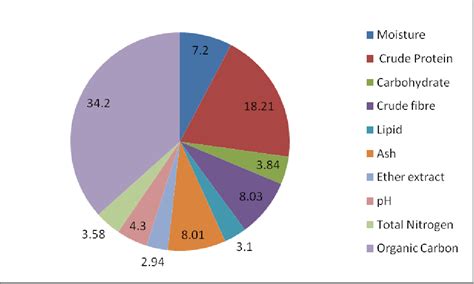 Figure 2 From Chemical Composition And Nutritional Value Of Paddy Straw