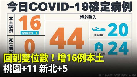 回到雙位數！今增16例本土、境外44例 無新增死亡