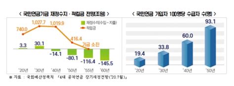 “이대로 가다간 90년생부턴 국민연금 한 푼도 못 받아”연금개혁 시급 인더스트리뉴스