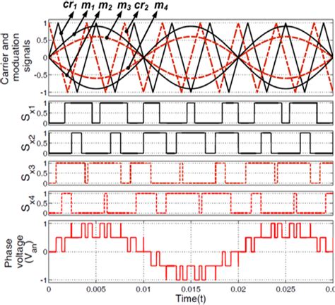 Pwm Strategy And Switching Signals Download Scientific Diagram