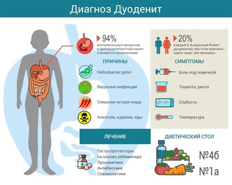 Заболевание дуоденит: что это такое и как с ним бороться