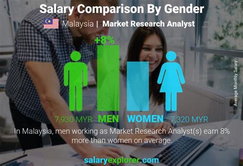 Market Research Analyst Average Salary In Malaysia 2023 The Complete Guide