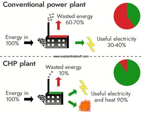 How Does Combined Heat And Power Chp Cogeneration Work