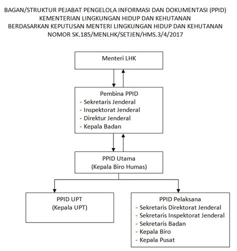 Struktur Organisasi Klhk 2023 Imagesee