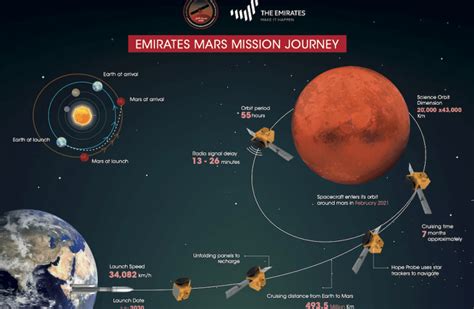 Uae Set To Become First Arab Nation Headed To Mars The Jerusalem Post