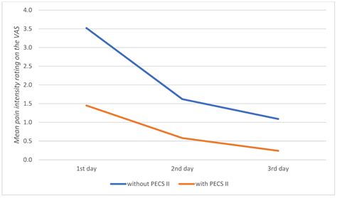 Jpm Free Full Text Evaluation Of The Efficacy Of Pectoral Nerve 2