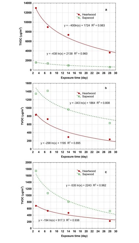 Total Volatile Organic Compound Tvoc Concentration For Heartwood And Download Scientific