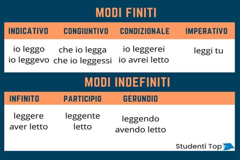 Il Verbo Caratteristiche Strutture E Modi Verbali Studenti Top