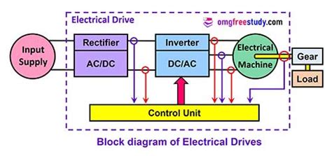 Block Diagram Of Electric Drives Block Diagram Electrical Dr