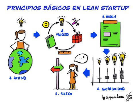 Ideas Clave Para Entender Lean Startup Pablo Pe Alver