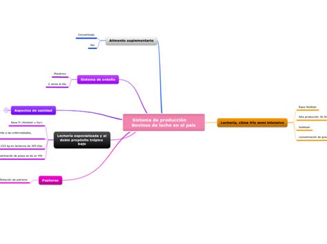 Sistema De Producci N Bovinos De Lech Mind Map