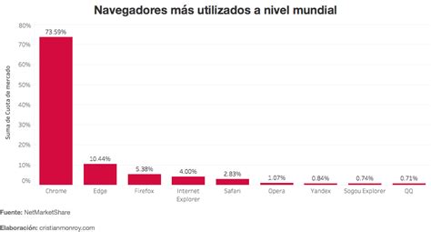 Top de navegadores más utilizados en ordenadores y laptops a nivel mundial