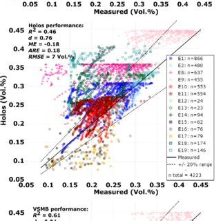 Simulated versus measured soil moisture values at daily resolution ... 