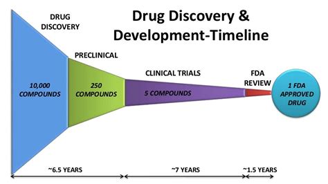 Drug Discovery And Development