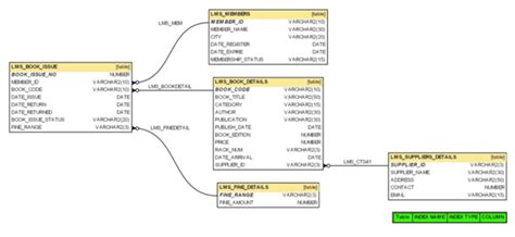 Sql Query Library Management System Programming Pseudocode Example