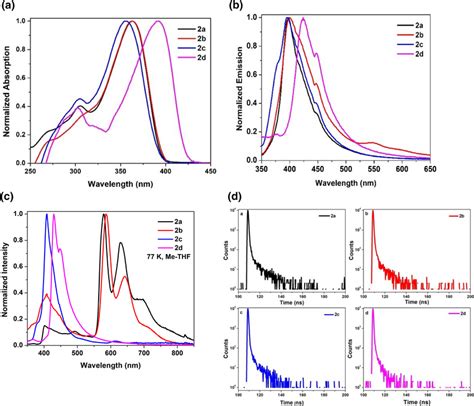 A Absorption Spectra In Thf B Room Temperature Emission Spectra In Thf