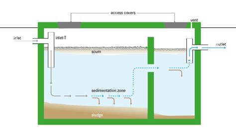 Septic Tanks V Package Sewage Treatment Plants Metro Rod