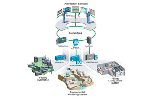 Factory Automation | Urja Instrumentation & Controls | Vadodara | Gujarat | India