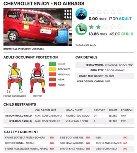 Popular Car Models in India Failed Global NCAP Crash test! - Saying ...