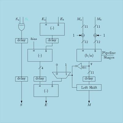 Verilog Code For 16 Bit Floating Point Pipelined Divider Digital