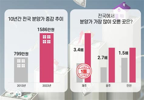 10년 새 전국 분양가 2배 상승 내 집 마련 수요자 더샵 연동애비뉴 관심 아시아경제