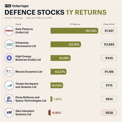 Defence Stock In India In Finance Investing Stock Trading