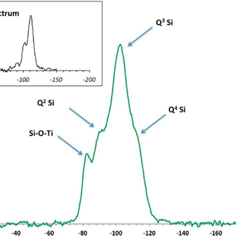 DNP Enhanced 29 Si CP MAS Solid State NMR Spectrum Of The Pristine