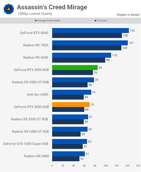 Nvidia GeForce RTX 3050 6GB Review | TechSpot