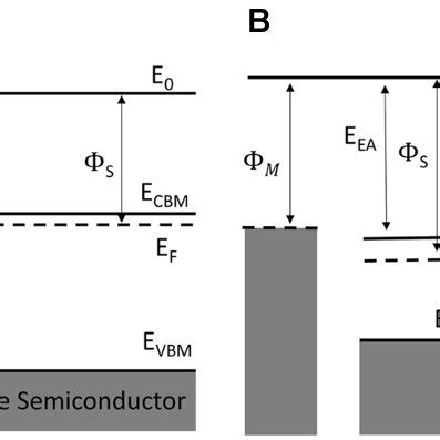 Band Diagrams Of A Metal And An N Type Semiconductor Before Left And