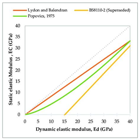Correlation Between Static And Dynamic Modulus Equations 5 7 [43] Download Scientific
