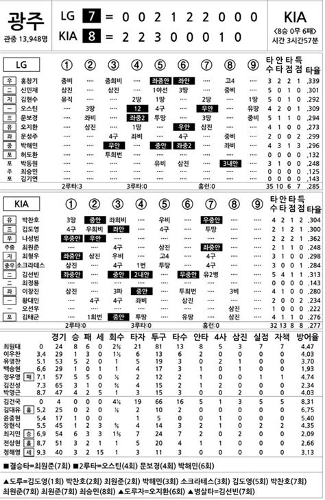 2023 Kbo리그 기록실 Lg Vs Kia 9월 10일 네이트 스포츠