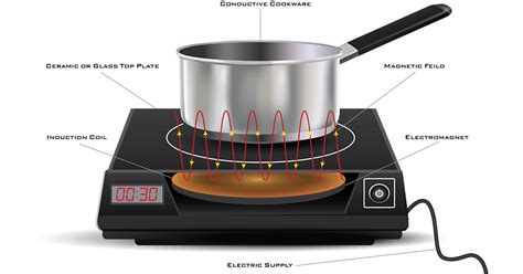 How Does Induction Cooking Work What Is It And Is It Safe