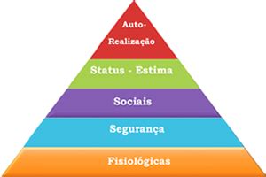 A hierarquia de necessidades de Maslow O que é e como funciona