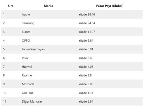 Türkiyede en çok satan akıllı telefon markaları açıklandı İşte