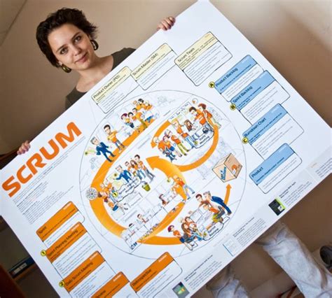 Agile Scrum Posters Checklists And Cheat Sheets Agile Scrum Scrum Scrum Master