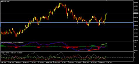 Eurjpy Technical Analysis And Forecast