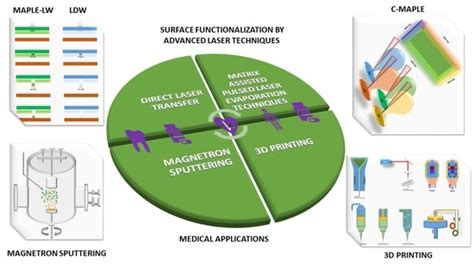 Coatings Free Full Text Coatings Functionalization Via Laser Versus