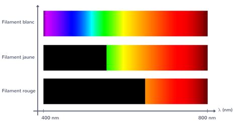 Les Spectres Lumineux Nde Cours Physique Chimie Kartable