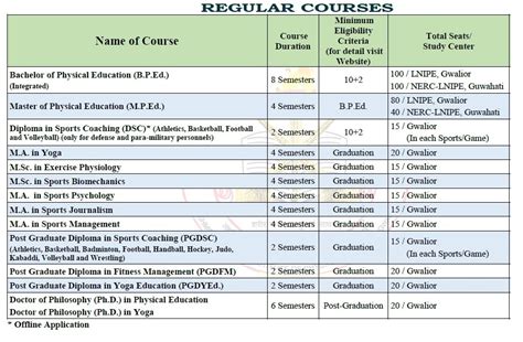 Courses | लक्ष्मीबाई राष्ट्रीय शारीरिक शिक्षा संस्थान, ग्वालियर (LNIPE)