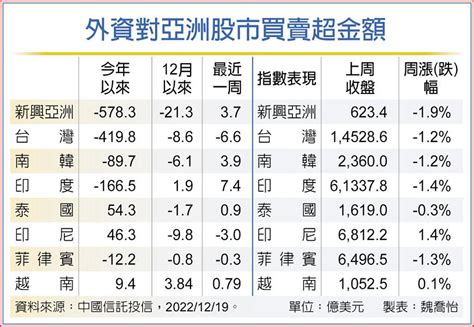 美衰退疑慮 新興亞股大失血 上市櫃 旺得富理財網