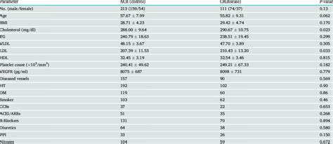 Base Line Characteristic Parameters Anthropometric Biochemical And Download Scientific