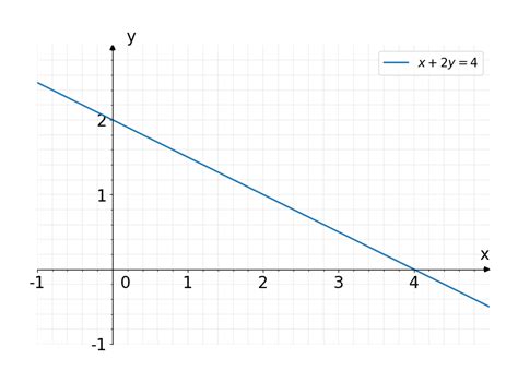 Solved: Match the graph with the equation x+2y=4 [Math]