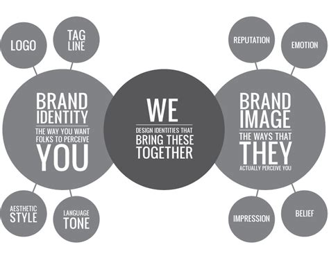 Brand Identity Vs Brand Image Creative Corporate And Marketing