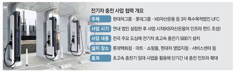 현대자동차그룹과 롯데그룹 전국에 전기차 초고속 충전 시설 대폭 확대